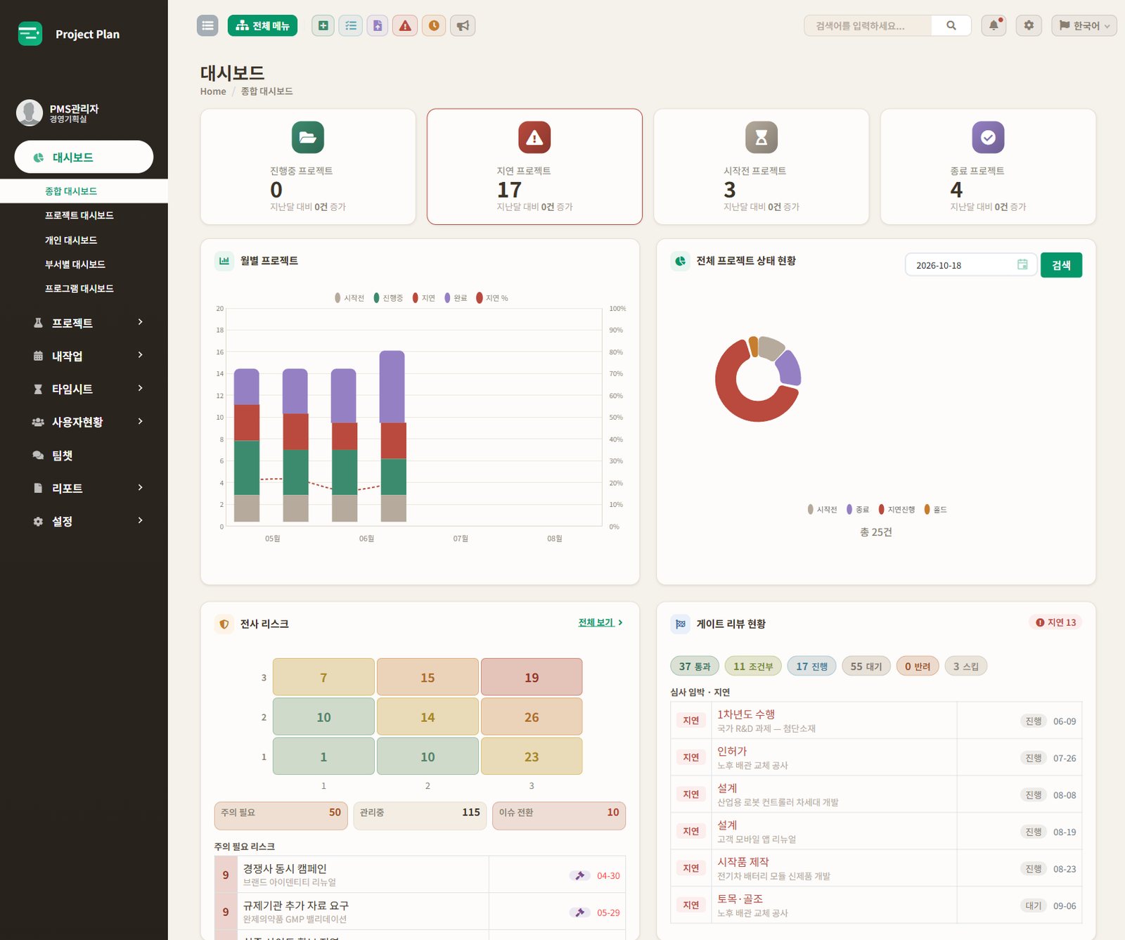 Project Plan 종합 대시보드 화면 — 진행·지연 프로젝트, 월별 추이, 전사 리스크와 게이트 현황을 첫 화면에서 봅니다.