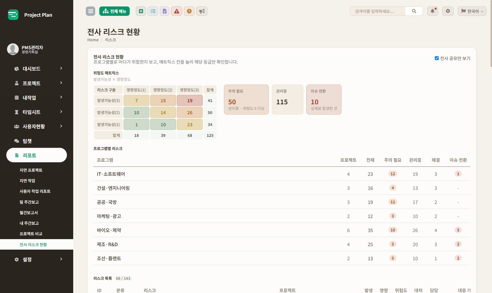 Project Plan 전사 리스크 화면 — 발생 가능성 × 영향도로 위험도를 매기고, 프로그램별로 어디가 위험한지 봅니다.
